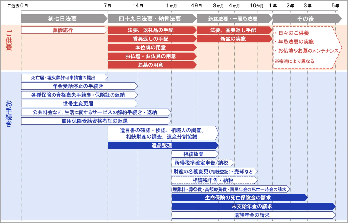 ご家族が亡くなってからすること一覧表